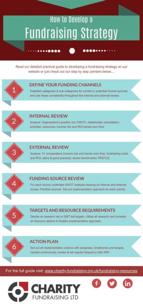 charity fundraising strategy|Resources for charities .